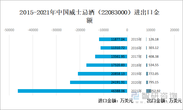 2015-2021年中国威士忌酒（22083000）进出口金额