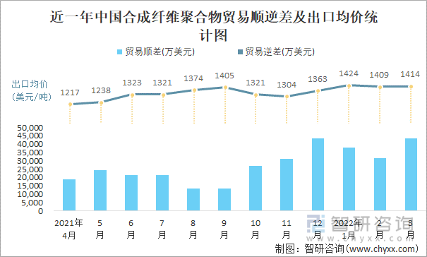 近一年中国合成纤维聚合物顺逆差及出口均价统计图