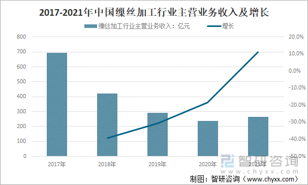 2017-2021年中国缫丝加工行业营业收入及增长