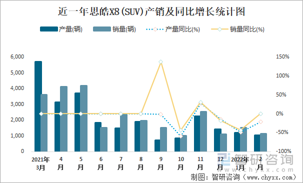 近一年思皓X8(SUV)产销及同比增长统计图