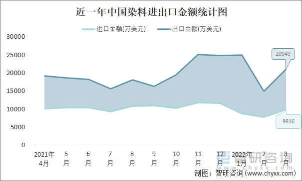 近一年中国染料进出口金额统计图