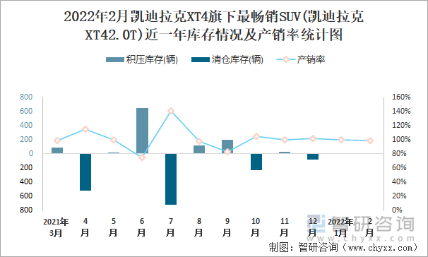 2022年2月凯迪拉克XT4旗下最畅销SUV(凯迪拉克XT42.0T)近一年库存情况及产销率统计图