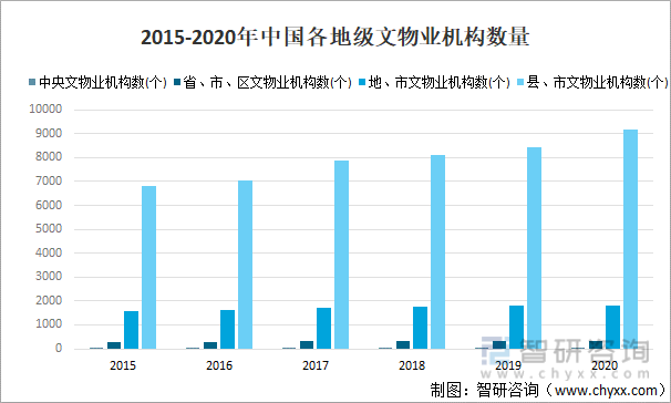 2015-2020年中国各地级文物业机构数量