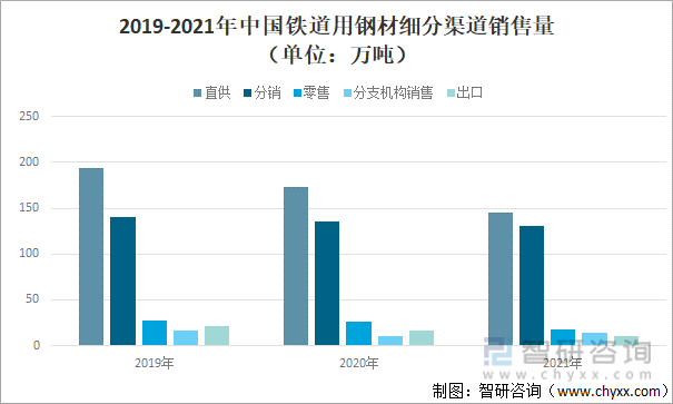 2019-2021年中国铁道用钢材细分渠道销售量（单位：万吨）