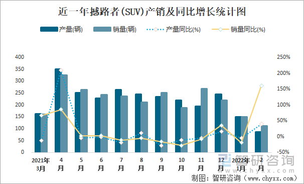 近一年撼路者(SUV)产销及同比增长统计图