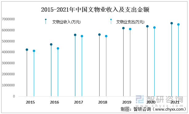2015-2021年中国文物业收入及支出金额