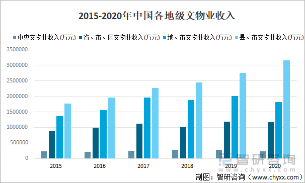 2015-2020年中国各地级文物业收入