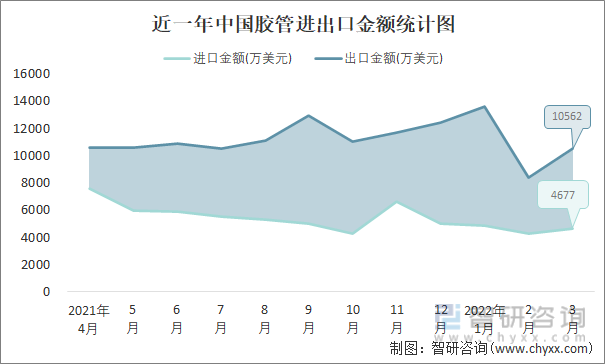 近一年中国胶管进出口金额统计图