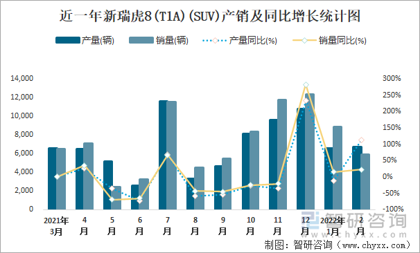 近一年新瑞虎8(T1A)(SUV)产销及同比增长统计图