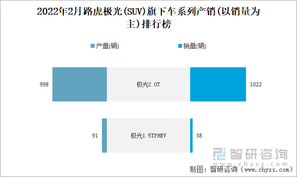 2022年2月路虎极光旗下车系列产销(以销量为主)排行榜