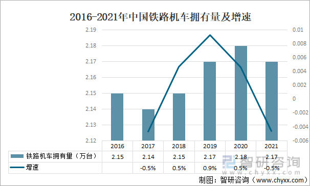 2016-2021年中国铁路机车拥有量及增速