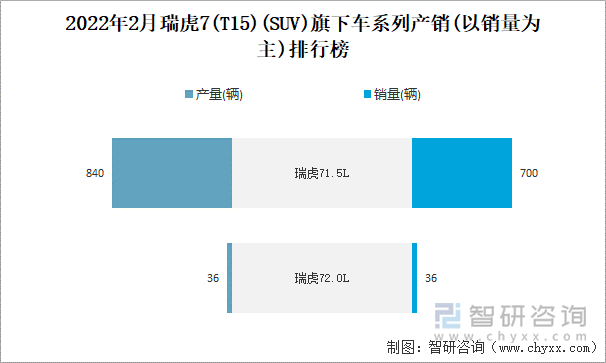 2022年2月瑞虎7(T15)旗下车系列产销(以销量为主)排行榜