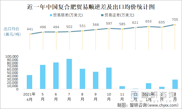 近一年中国复合肥顺逆差及出口均价统计图