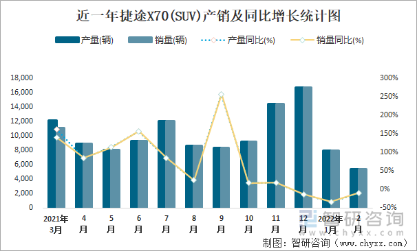 近一年捷途X70(SUV)产销及同比增长统计图