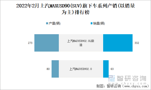 2022年2月上汽MAXUSD90旗下车系列产销(以销量为主)排行榜