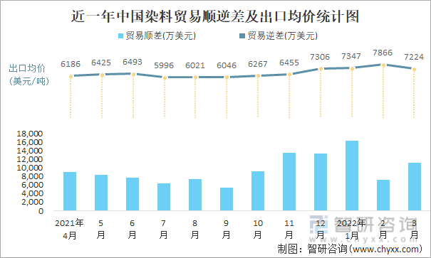 近一年中国染料顺逆差及出口均价统计图