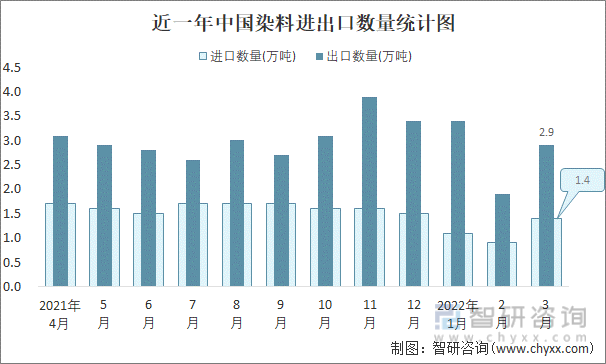 近一年中国染料进出口数量统计图