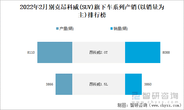 2022年2月别克昂科威旗下车系列产销(以销量为主)排行榜