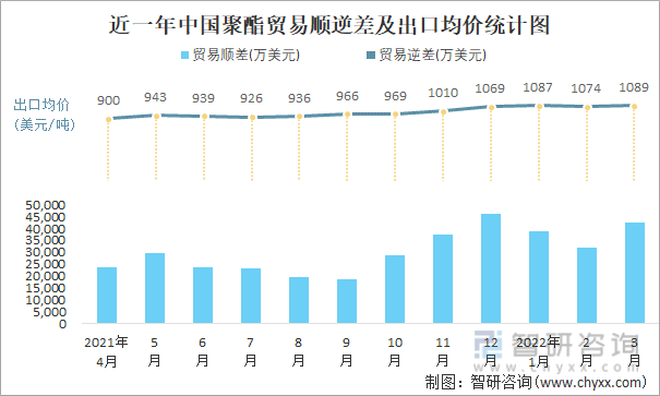 近一年中国聚酯顺逆差及出口均价统计图