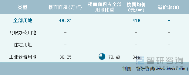 2022年3月天津市各类用地土地成交情况统计表