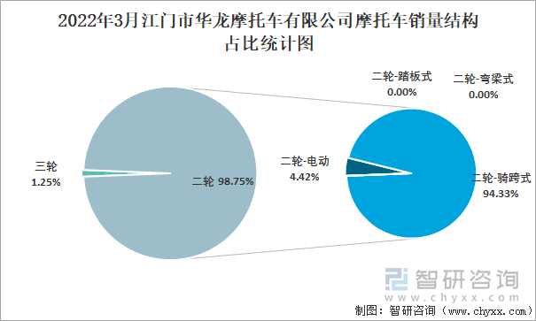 2022年3月江门市华龙摩托车有限公司摩托车销量结构占比统计图