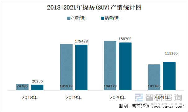 2018-2021年探岳(SUV)产销统计图