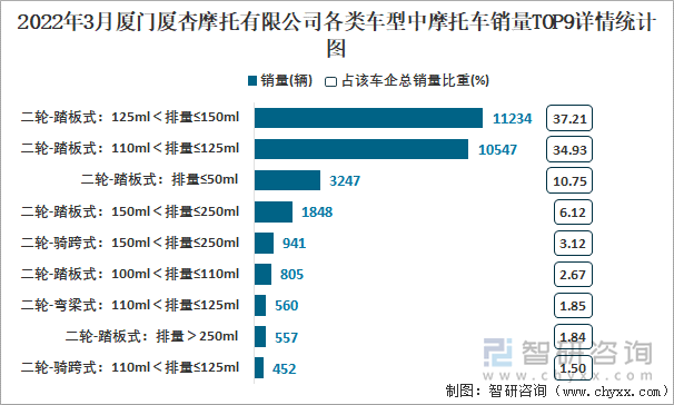 2022年3月厦门厦杏摩托有限公司各类车型中摩托车销量TOP9详情统计图