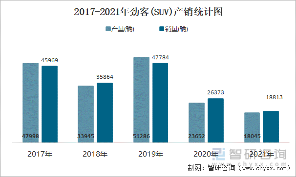2017-2021年劲客(SUV)产销统计图