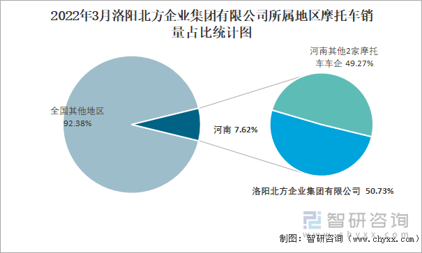 2022年3月洛阳北方企业集团有限公司所属地区摩托车销量占比统计图