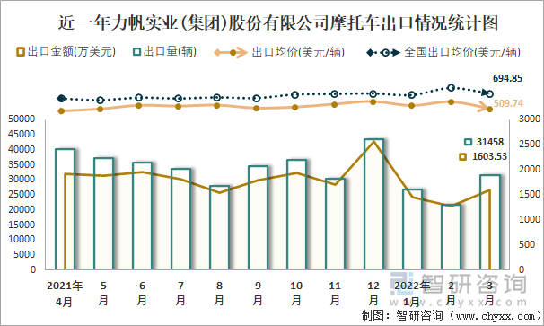 近一年力帆实业(集团)股份有限公司摩托车出口情况统计图