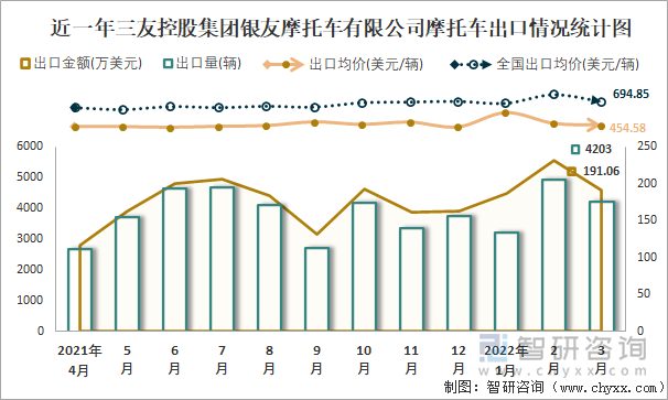近一年三友控股集团银友摩托车有限公司摩托车出口情况统计图