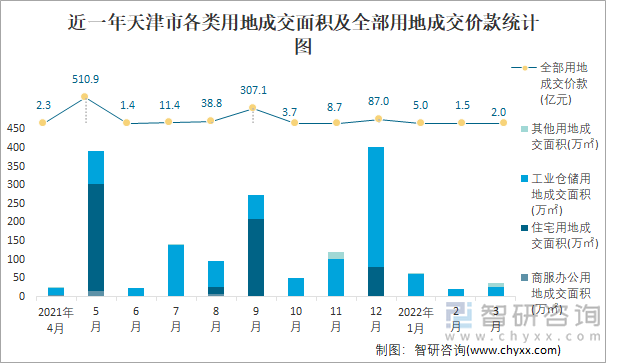 近一年天津市各类用地成交面积及全部用地成交价款统计图