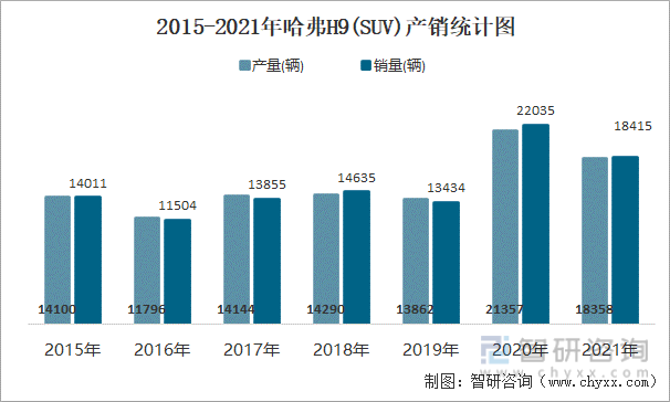 2015-2021年哈弗H9(SUV)产销统计图