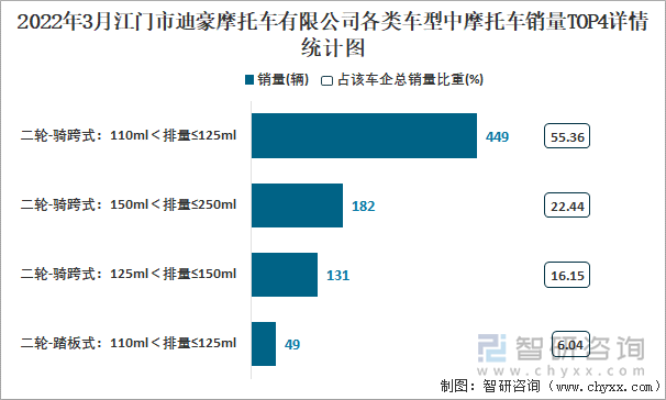 2022年3月江门市迪豪摩托车有限公司各类车型中摩托车销量TOP4详情统计图
