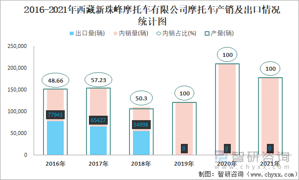 2016-2021年西藏新珠峰摩托车有限公司摩托车产销及出口情况统计图