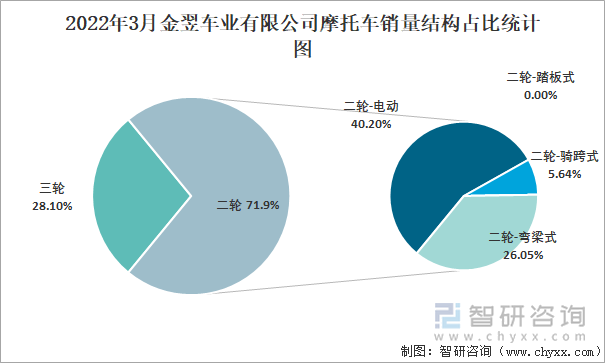 2022年3月金翌车业有限公司摩托车销量结构占比统计图