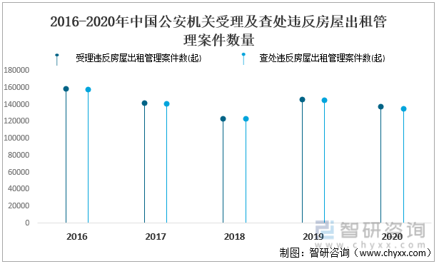 2016-2020年中国公安机关受理及查处违反房屋出租管理案件数量