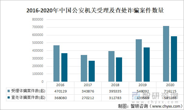2016-2020年中国公安机关受理及查处诈骗案件数量