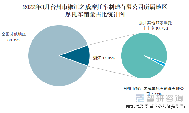 2022年3月台州市椒江之威摩托车制造有限公司所属地区摩托车销量占比统计图