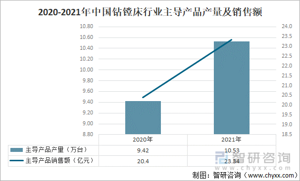 2020-2021年中国钻镗床行业主导产品产量及销售额