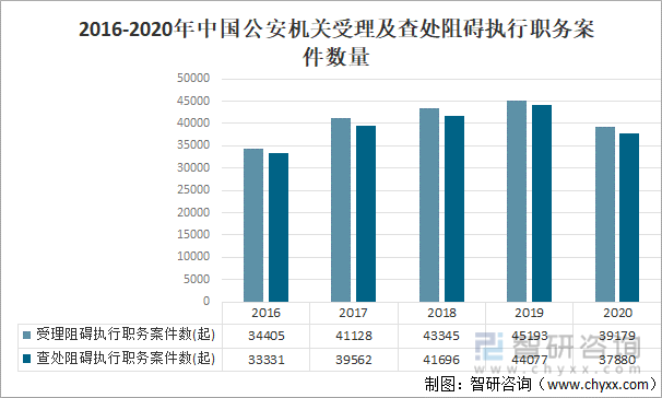 2016-2020年中国公安机关受理及查处阻碍执行职务案件数量