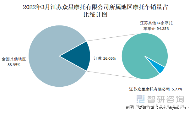 2022年3月江苏众星摩托有限公司所属地区摩托车销量占比统计图