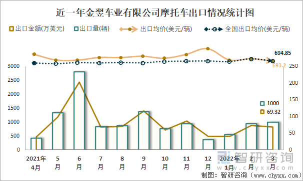 近一年金翌车业有限公司摩托车出口情况统计图