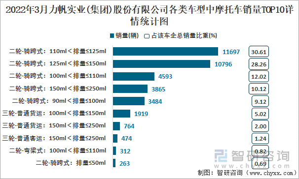2022年3月力帆实业(集团)股份有限公司各类车型中摩托车销量TOP10详情统计图