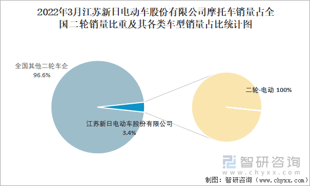 2022年3月江苏新日电动车股份有限公司摩托车销量占全国二轮销量比重及其各类车型销量占比统计图