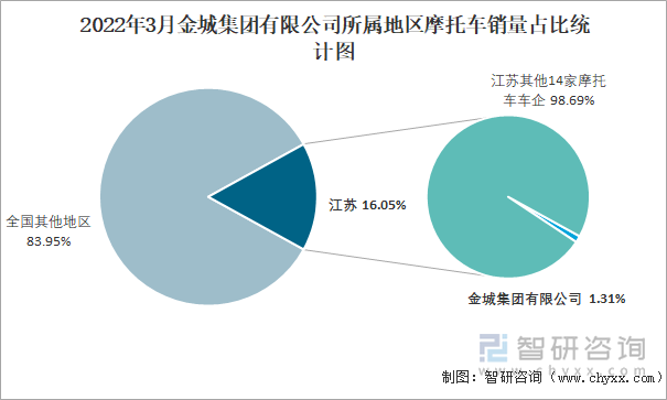 2022年3月金城集团有限公司所属地区摩托车销量占比统计图