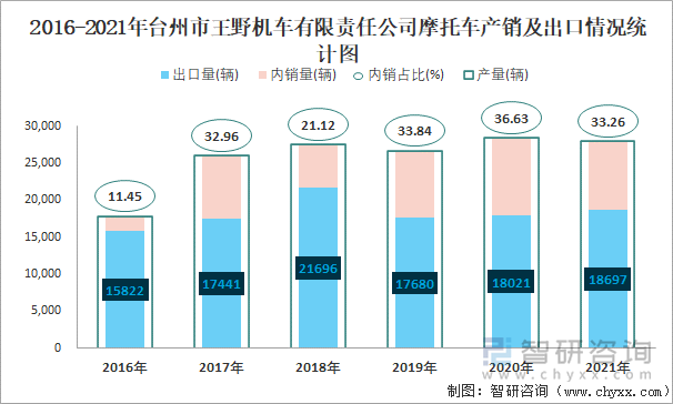2016-2021年台州市王野机车有限责任公司摩托车产销及出口情况统计图