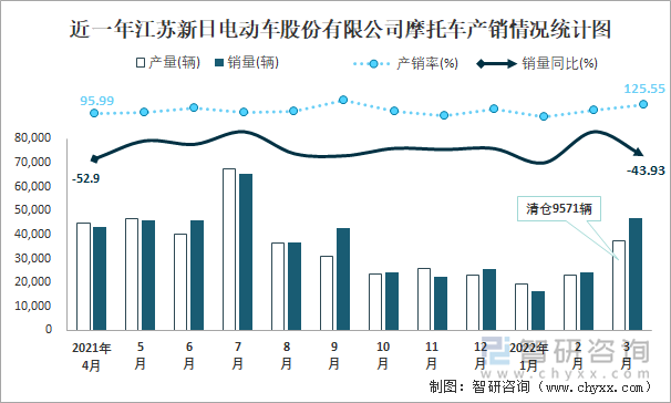近一年江苏新日电动车股份有限公司摩托车产销情况统计图