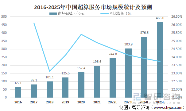2016-2025年中國超算服務市場規模統計及預測
