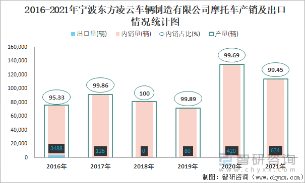2016-2021年宁波东方凌云车辆制造有限公司摩托车产销及出口情况统计图